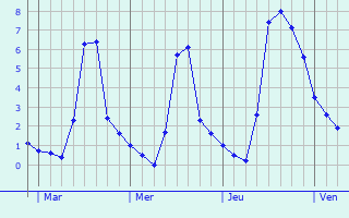 Graphique des températures prévues pour Péroy-les-Gombries