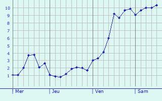 Graphe des températures prévues pour Leeds Graphique des températures prévues pour Leeds