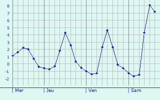 Graphique des températures prévues pour Tremonton