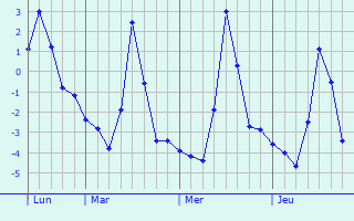 Graphe des températures prévues pour Waldheim Graphique des températures prévues pour Waldheim
