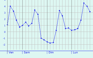 Graphe des températures prévues pour Volksberg Graphique des températures prévues pour Volksberg