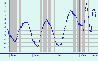 Graphique des tempratures prvues pour Ii