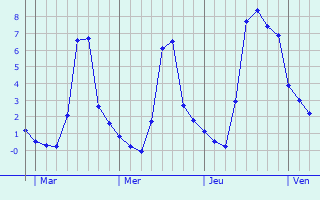 Graphique des températures prévues pour Pontarmé