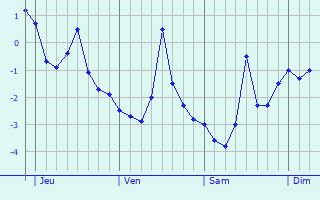 Graphique des températures prévues pour Warnemünde