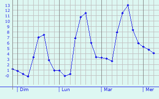 Graphe des températures prévues pour Saint-Polgues Graphique des températures prévues pour Saint-Polgues