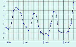 Graphique des températures prévues pour Jouy-sous-Thelle