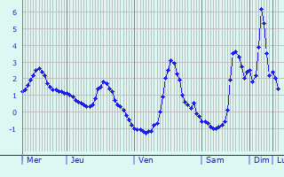 Graphique des températures prévues pour La Chapelle-en-Vercors