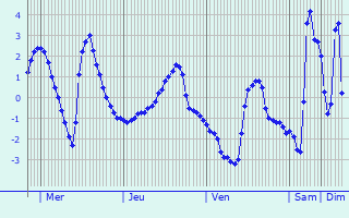 Graphique des températures prévues pour Ambert