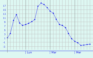 Graphique des températures prévues pour Hongsung