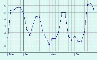 Graphique des températures prévues pour Verchain-Maugré