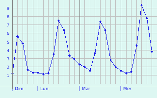Graphe des températures prévues pour Xouaxange Graphique des températures prévues pour Xouaxange