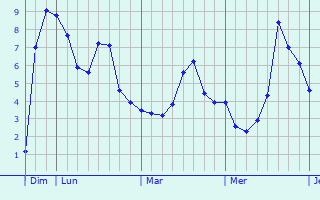 Graphe des températures prévues pour Riorges Graphique des températures prévues pour Riorges