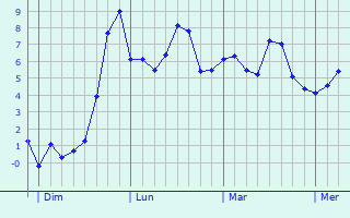 Graphe des températures prévues pour Arnières-sur-Iton Graphique des températures prévues pour Arnières-sur-Iton