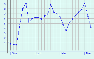 Graphe des températures prévues pour Wishaw Graphique des températures prévues pour Wishaw