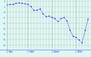 Graphe des températures prévues pour Wolgast Graphique des températures prévues pour Wolgast