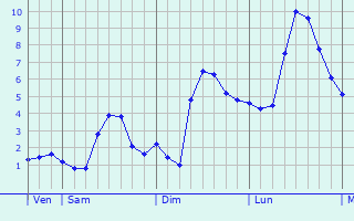 Graphique des températures prévues pour Xiulin