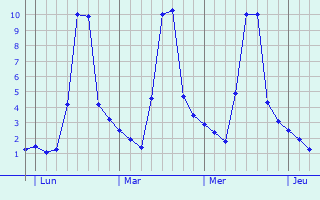 Graphique des températures prévues pour Aries-Espénan
