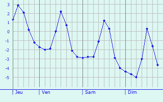 Graphique des températures prévues pour Vic-sur-Seille