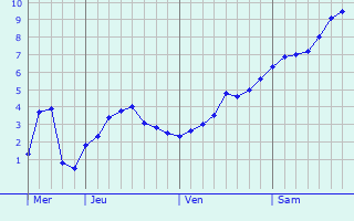Graphe des températures prévues pour Saeul Graphique des températures prévues pour Saeul