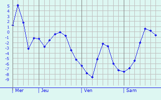 Graphique des températures prévues pour Appenzell
