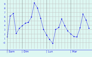 Graphique des températures prévues pour Glun