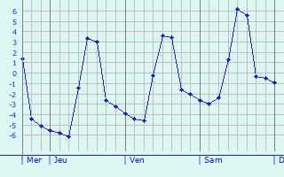 Graphique des températures prévues pour Wehr