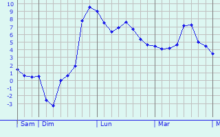 Graphe des températures prévues pour Saint-Benin-d Graphique des températures prévues pour Saint-Benin-d