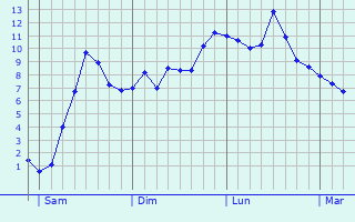 Graphe des températures prévues pour Bendorf Graphique des températures prévues pour Bendorf