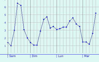 Graphe des températures prévues pour Châteauvillain Graphique des températures prévues pour Châteauvillain