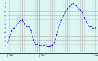 Graphique des tempratures prvues pour Saint-Maurice-en-Valgodemard