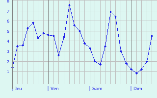 Graphe des températures prévues pour Fouvent-Saint-Andoche Graphique des températures prévues pour Fouvent-Saint-Andoche