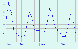 Graphe des températures prévues pour Thannhausen Graphique des températures prévues pour Thannhausen