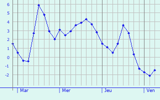 Graphe des températures prévues pour Monthois Graphique des températures prévues pour Monthois