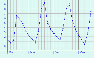 Graphique des températures prévues pour Marignac
