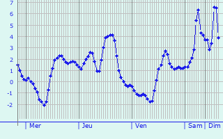 Graphique des températures prévues pour Nébing