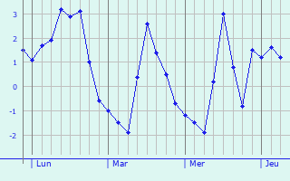 Graphique des températures prévues pour Stochov
