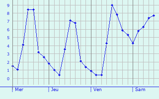 Graphique des températures prévues pour Montredon-Labessonnié