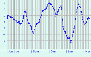 Graphique des températures prévues pour Létricourt