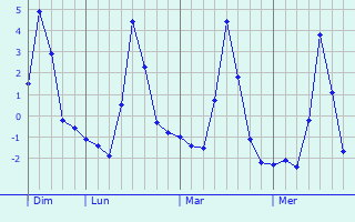 Graphe des températures prévues pour Weißenfels Graphique des températures prévues pour Weißenfels
