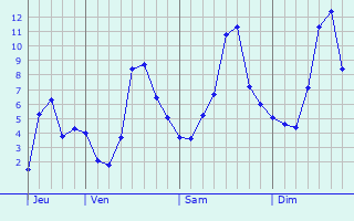Graphique des températures prévues pour Rosières-en-Santerre