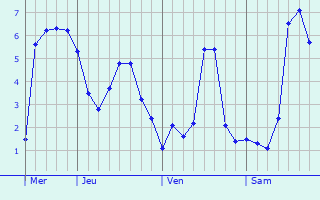 Graphique des températures prévues pour Wandignies-Hamage