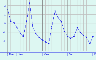 Graphique des températures prévues pour Templin