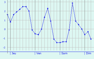 Graphique des températures prévues pour Vosselaar