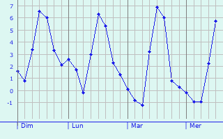 Graphe des températures prévues pour Villard-de-Lans Graphique des températures prévues pour Villard-de-Lans
