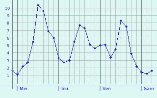 Graphe des températures prévues pour Riedering Graphique des températures prévues pour Riedering