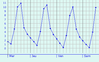 Graphique des températures prévues pour Mont-roig del Camp
