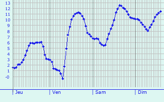 Graphique des tempratures prvues pour Mende