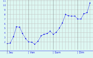 Graphe des températures prévues pour Schönaich Graphique des températures prévues pour Schönaich