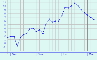 Graphe des températures prévues pour Vohburg an der Donau Graphique des températures prévues pour Vohburg an der Donau
