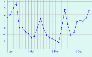 Graphique des températures prévues pour Senov